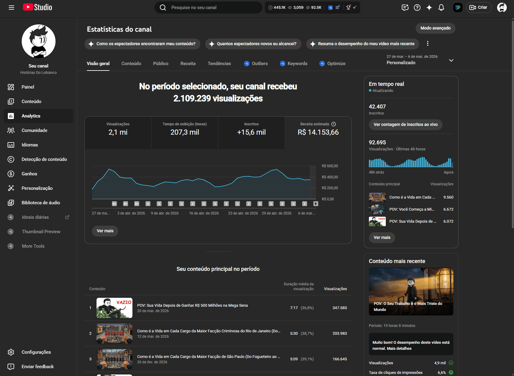Print do YouTube Studio mostrando R$ 14.153,66 de receita acumulada do canal Histórias do Lobianco